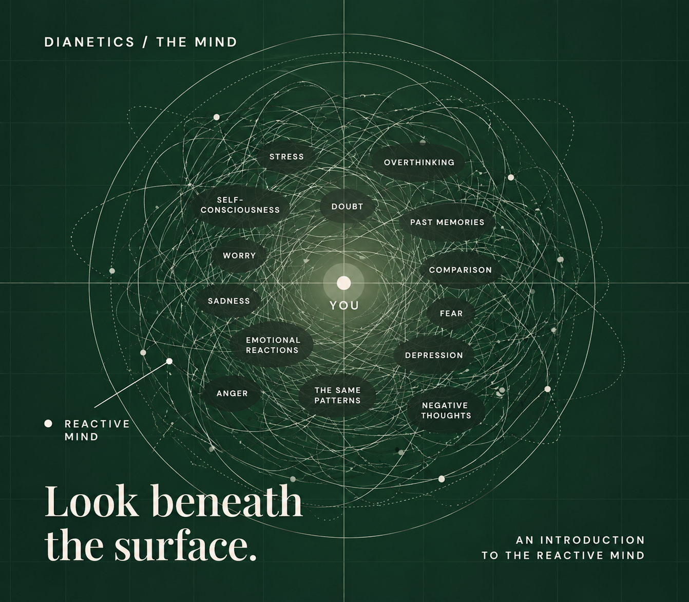 Dianetics-inspired illustration of a person surrounded by tangled lines representing thoughts and emotional noise, with the reactive mind identified.